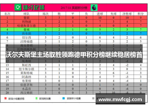 沃尔夫斯堡主场取胜领跑德甲积分榜继续稳居榜首